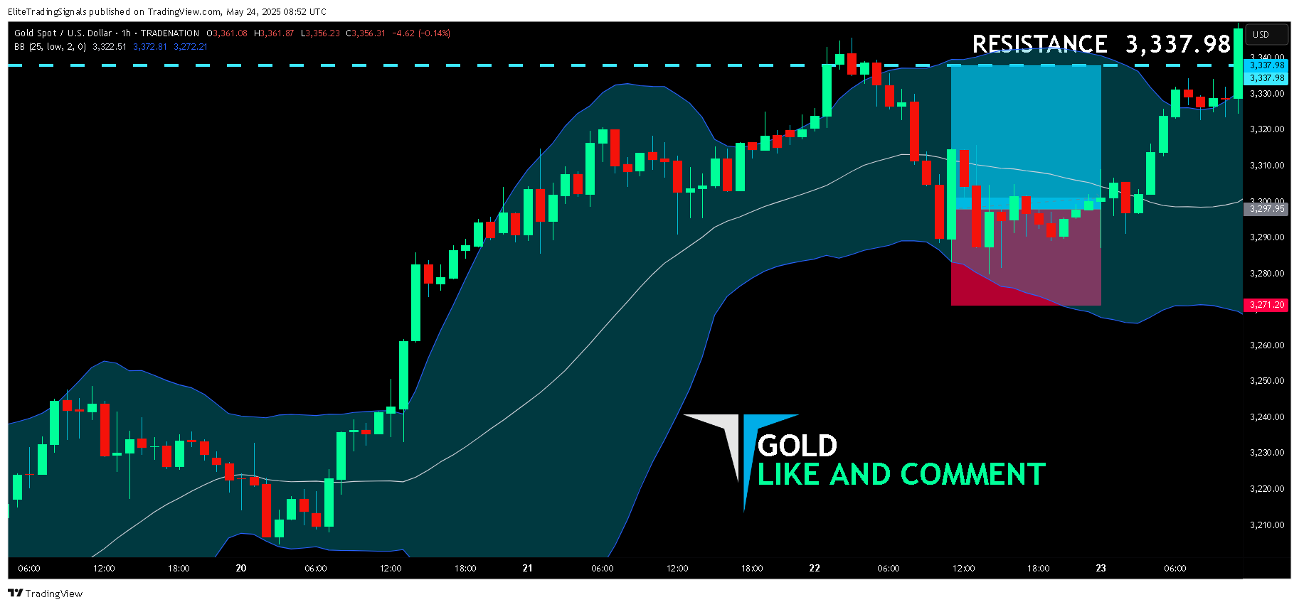 TRADENATION:XAUUSD Chart Image by EliteTradingSignals