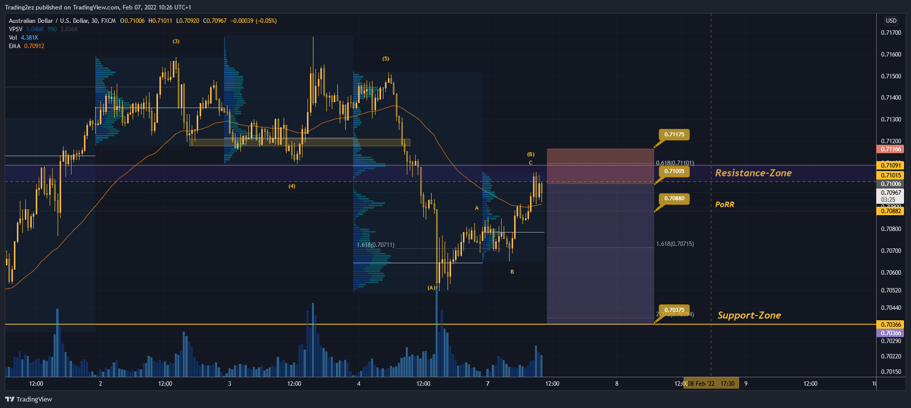 FX:AUDUSD Chart Image by Trading2ez