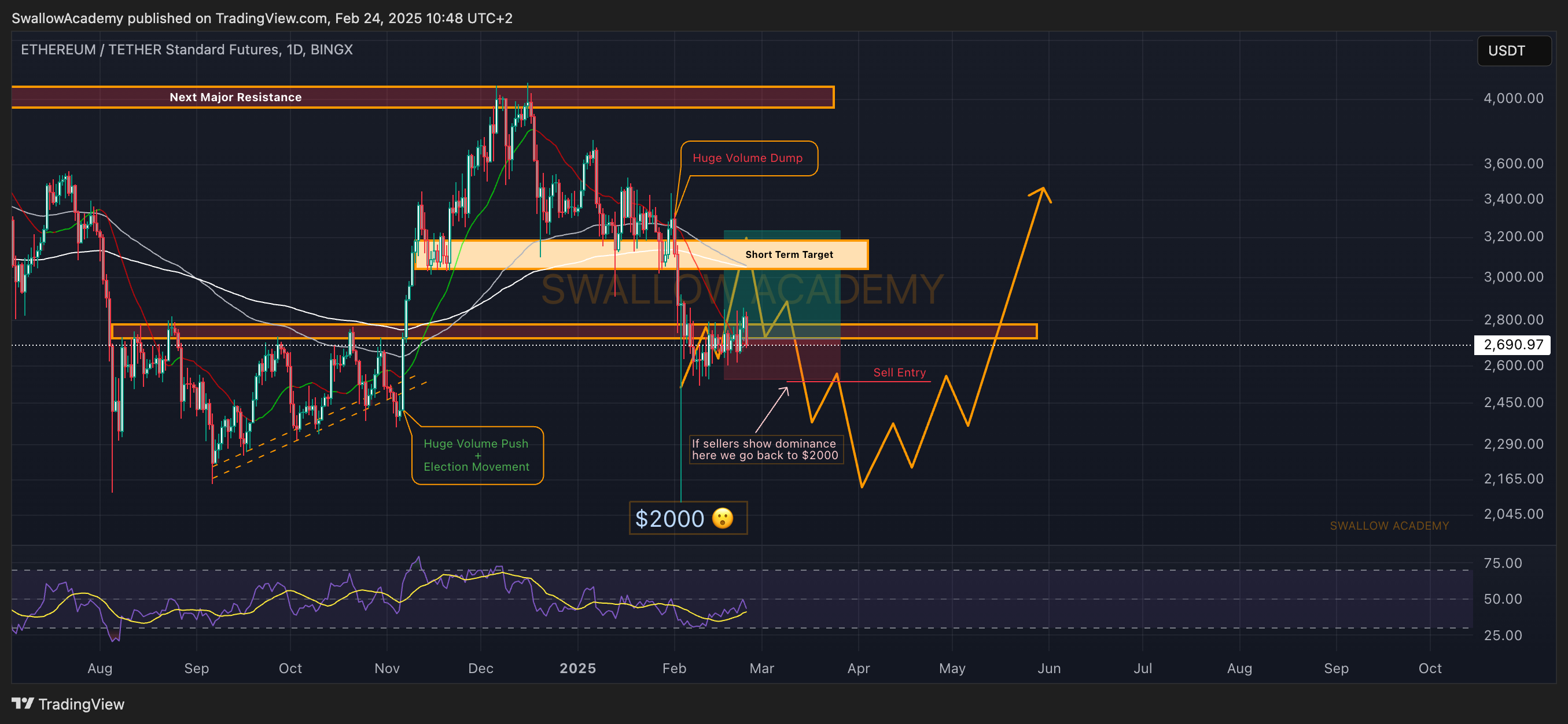 BINGX:ETHUSDT.PS Chart Image by SwallowAcademy