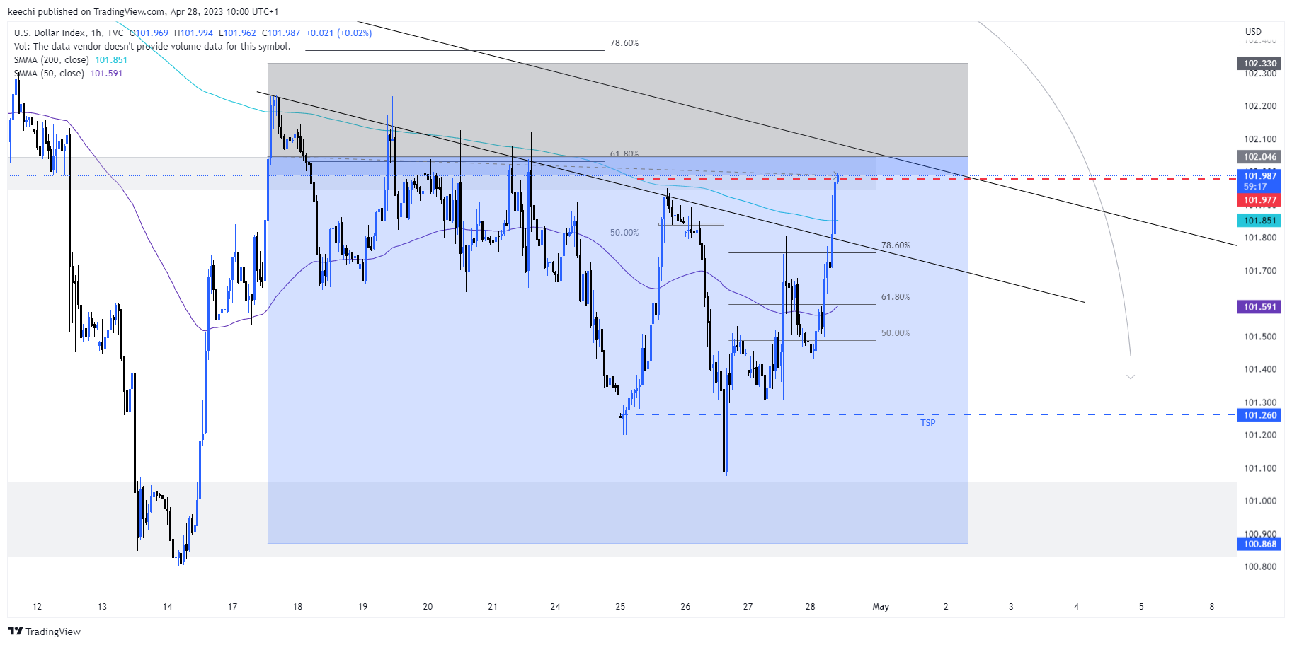 TVC:DXY Chart Image by keechi