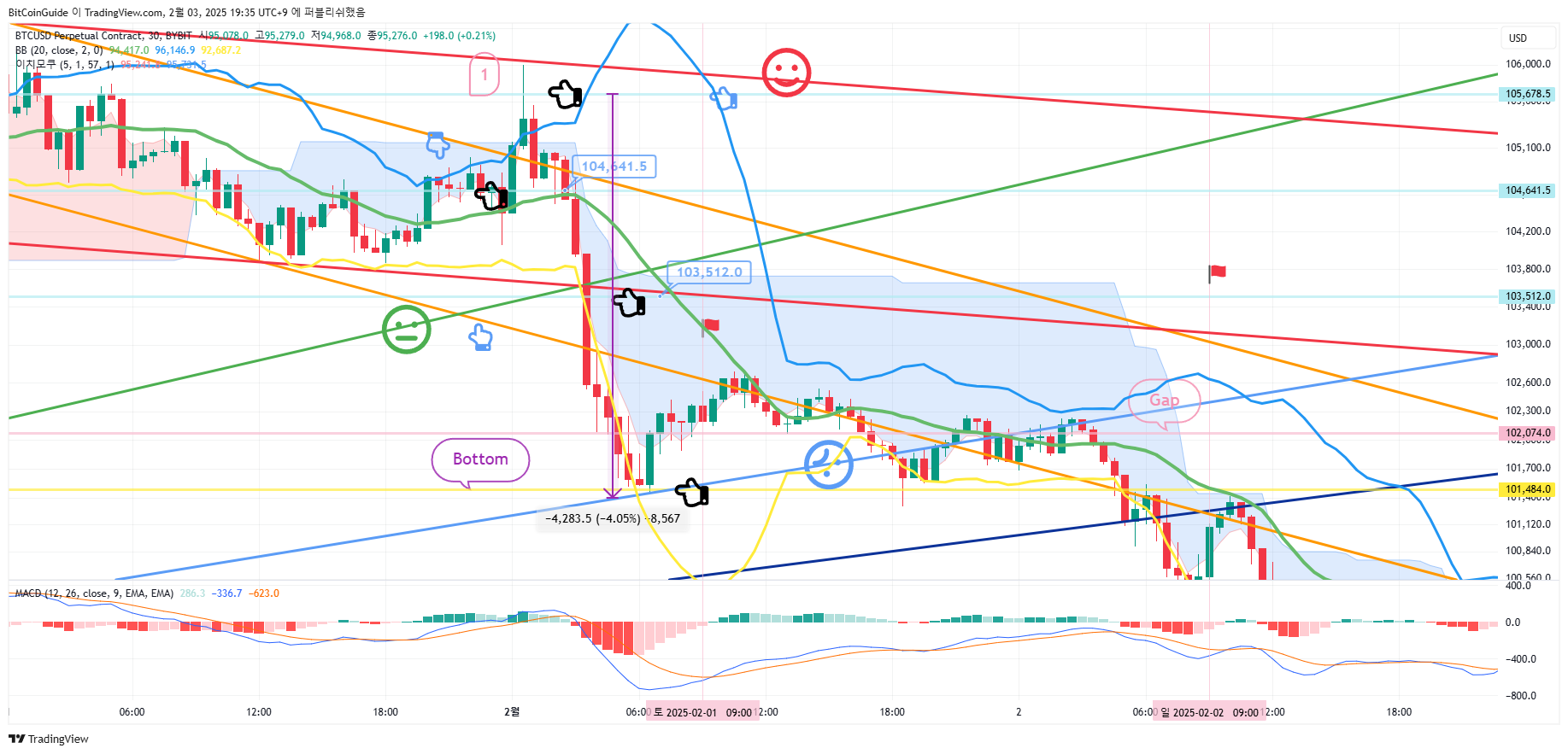 BYBIT:BTCUSD.P Chart Image by BitCoinGuide