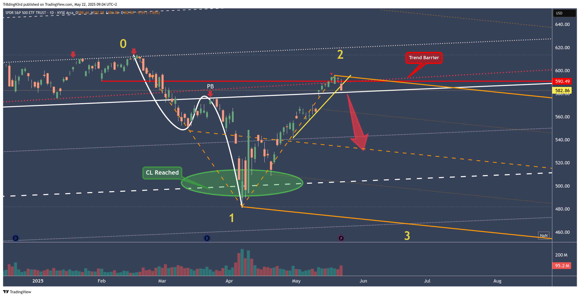 BATS:SPY Chart Image by Tr8dingN3rd