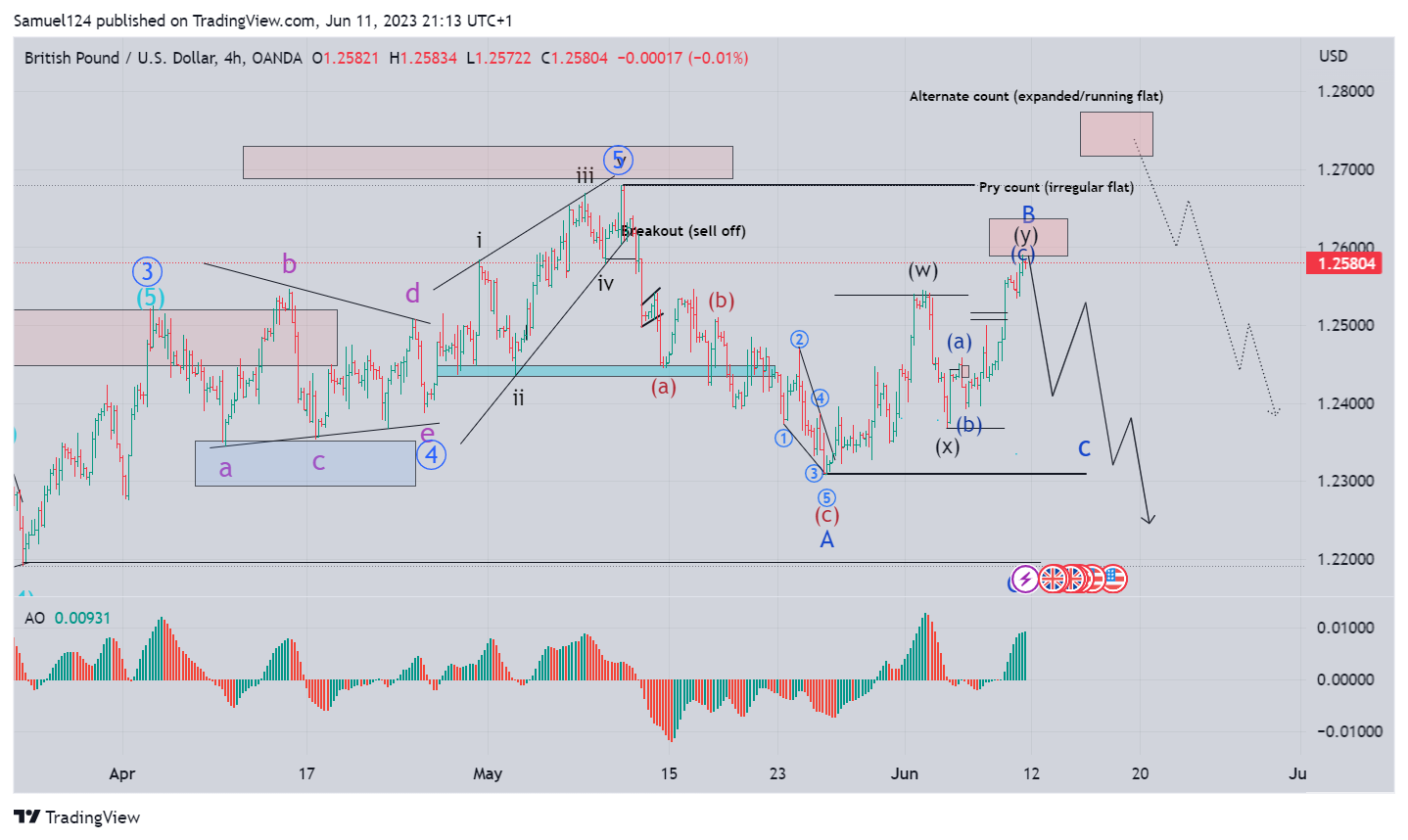 OANDA:GBPUSD Chart Image by Samuel124