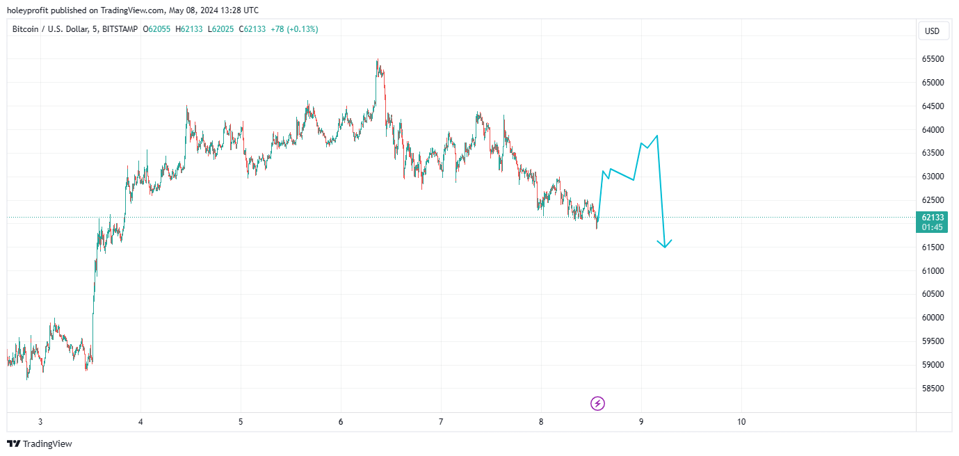 BITSTAMP:BTCUSD Chart Image by holeyprofit
