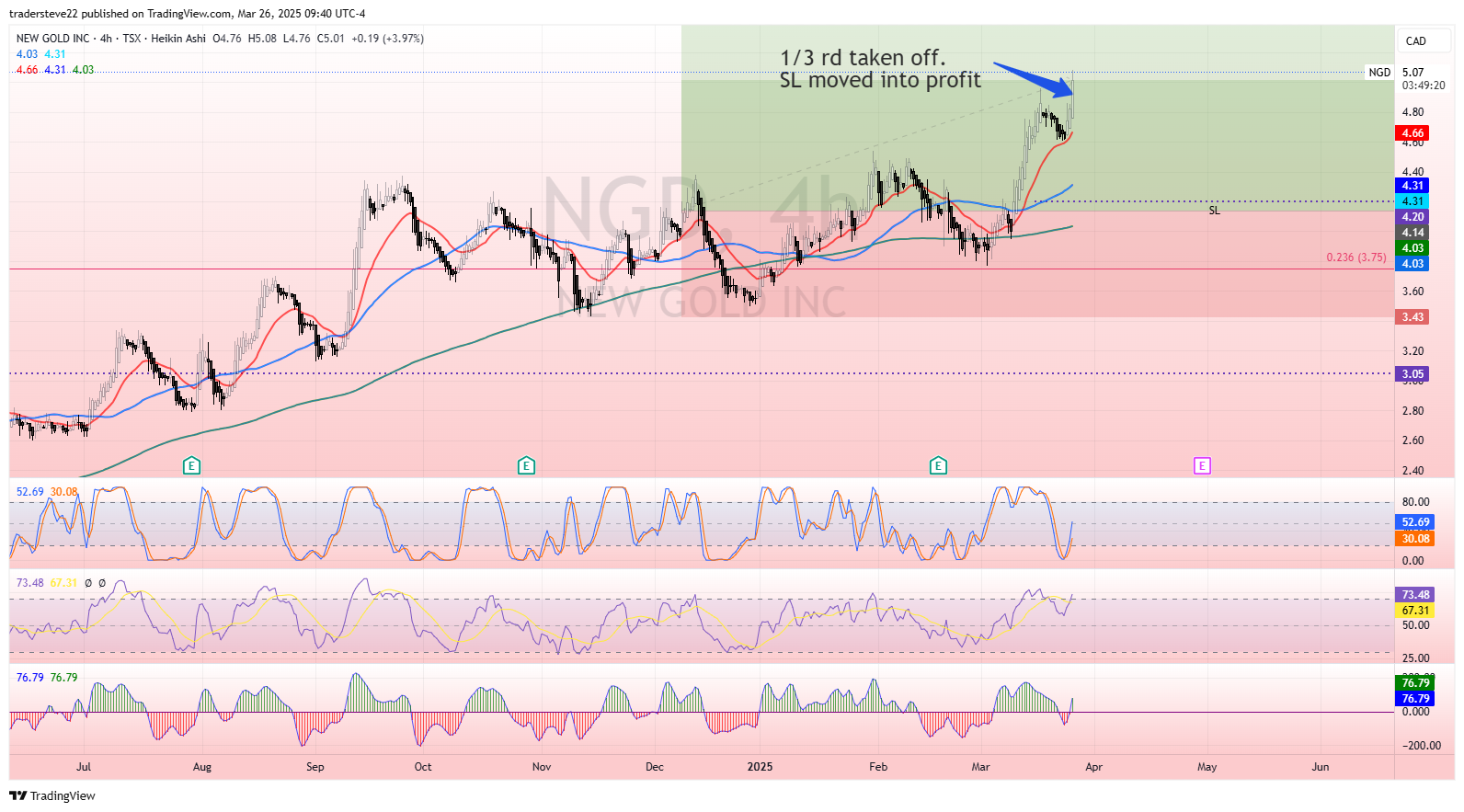 TSX:NGD Chart Image by tradersteve22