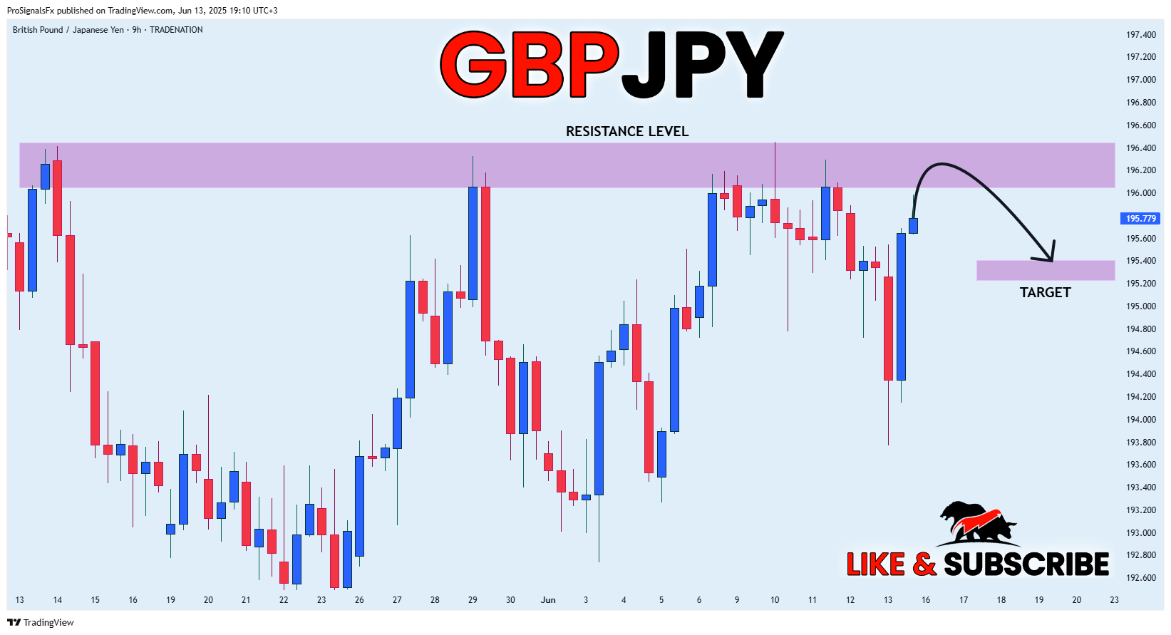 TRADENATION:GBPJPY Chart Image by ProSignalsFx