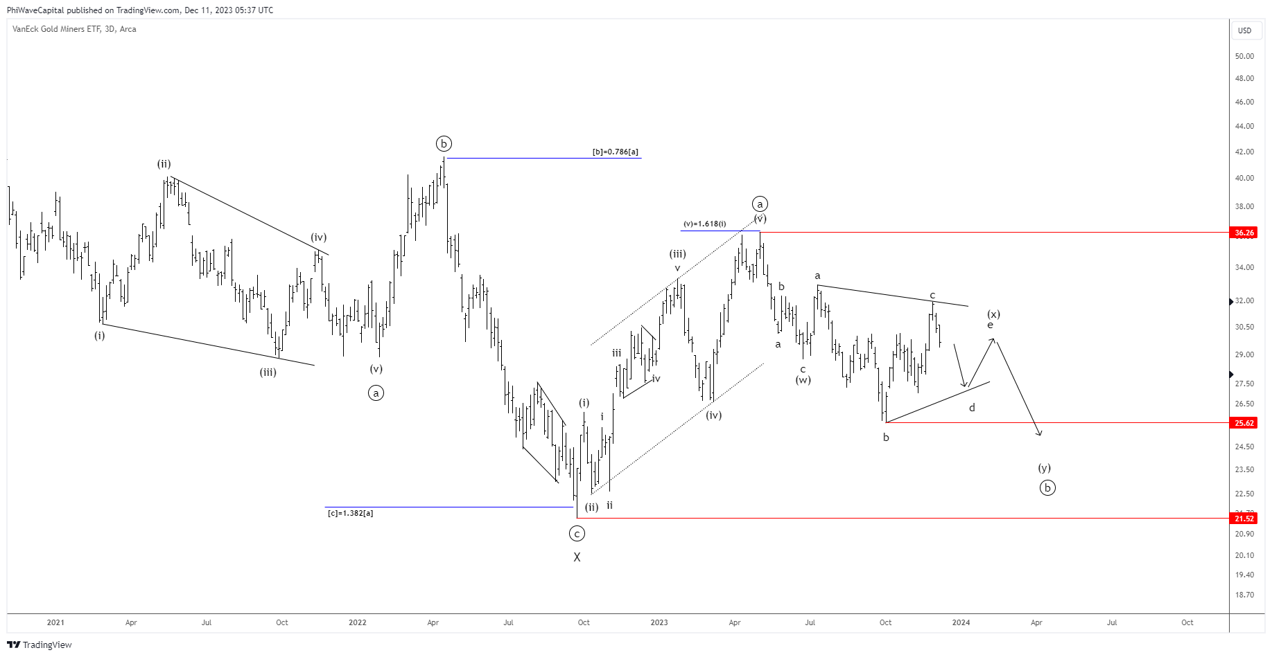 BATS:GDX Chart Image by PhiWaveCapital