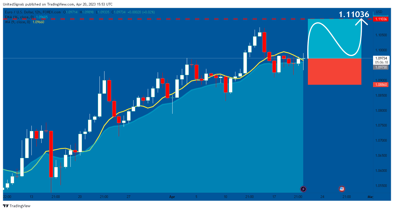 FOREXCOM:EURUSD Chart Image by UnitedSignals