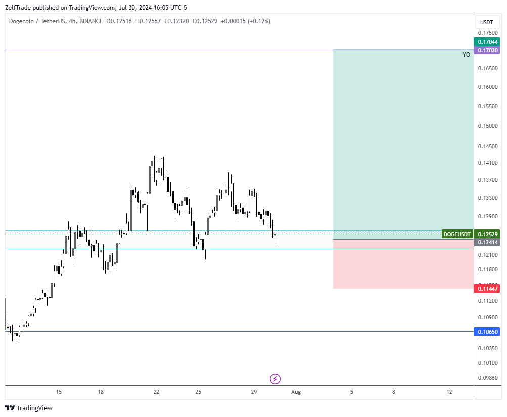 BINANCE:DOGEUSDT Chart Image by ZelfTrade