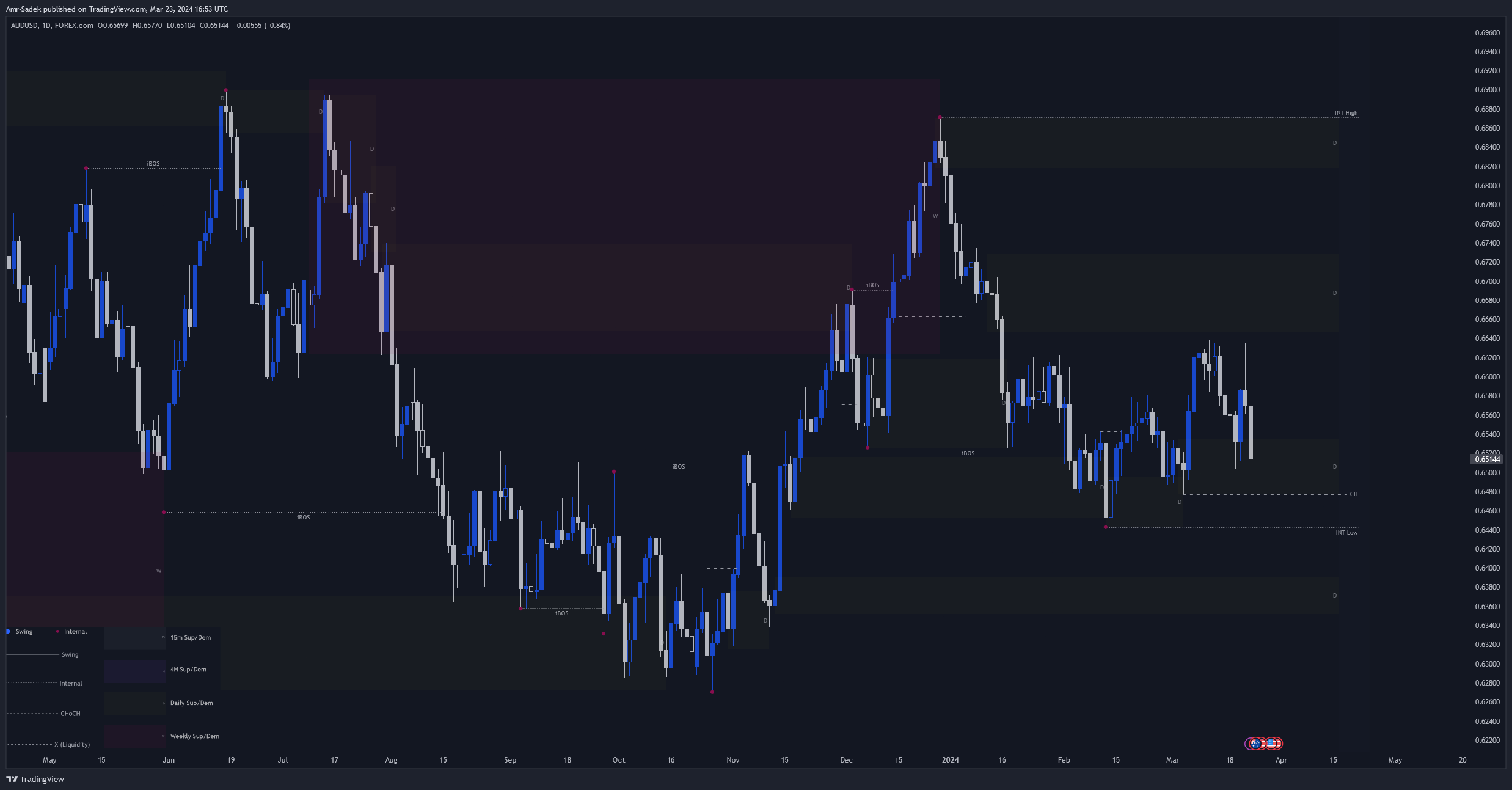 FOREXCOM:AUDUSD Chart Image by Amr-Sadek