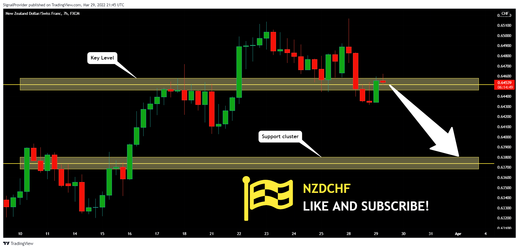 FX:NZDCHF Chart Image by SignalProvider