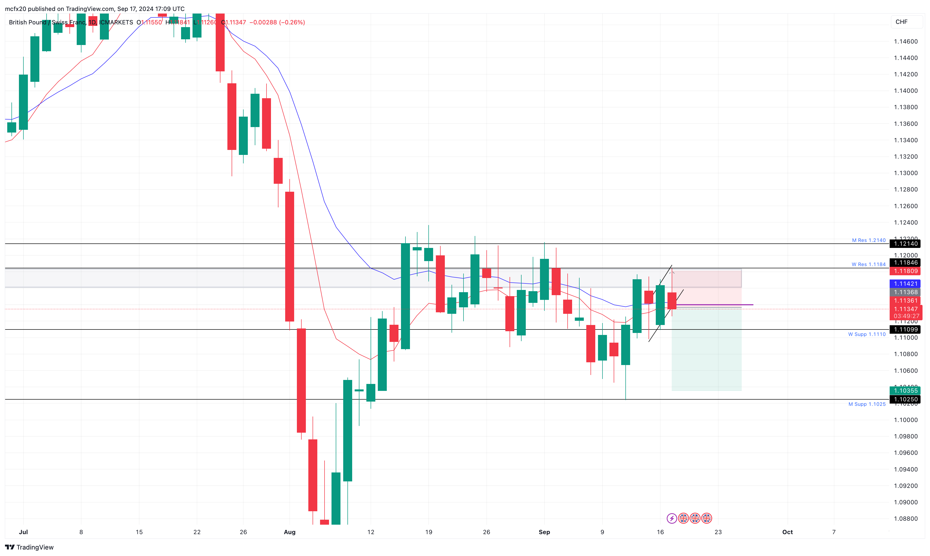 ICMARKETS:GBPCHF Chart Image by MarlyForex1
