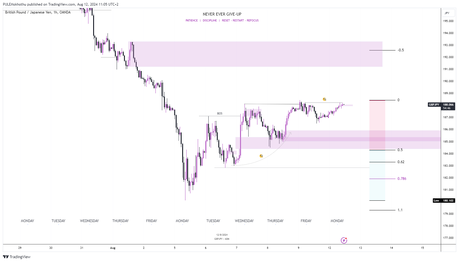 OANDA:GBPJPY Chart Image by PULEMokhothu