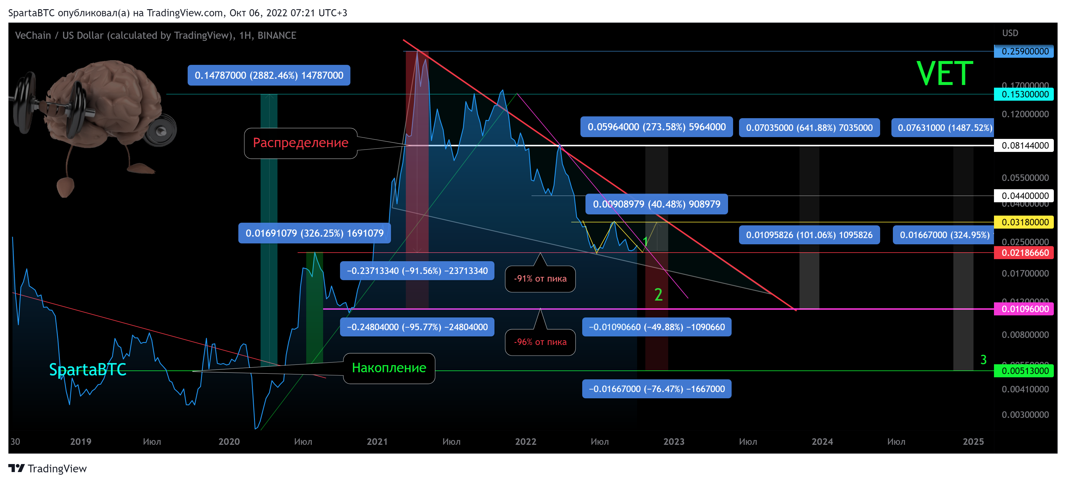 BINANCE:VETUSD Chart Image by SpartaBTC