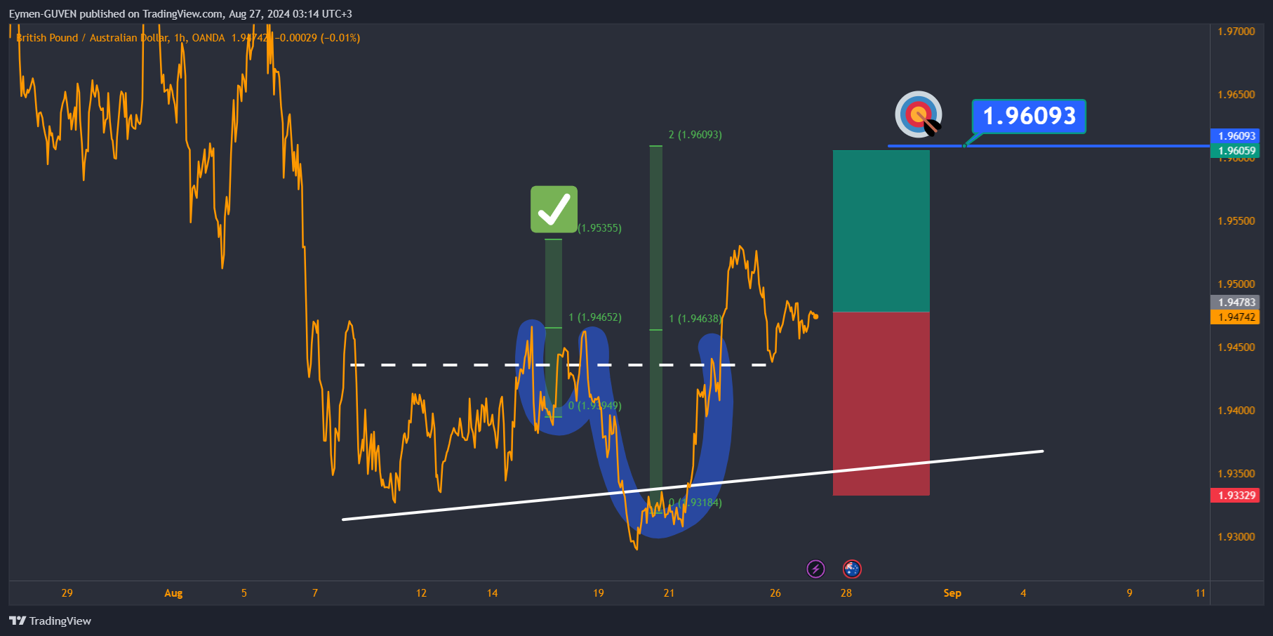 OANDA:GBPAUD Chart Image by Eymen-GUVEN