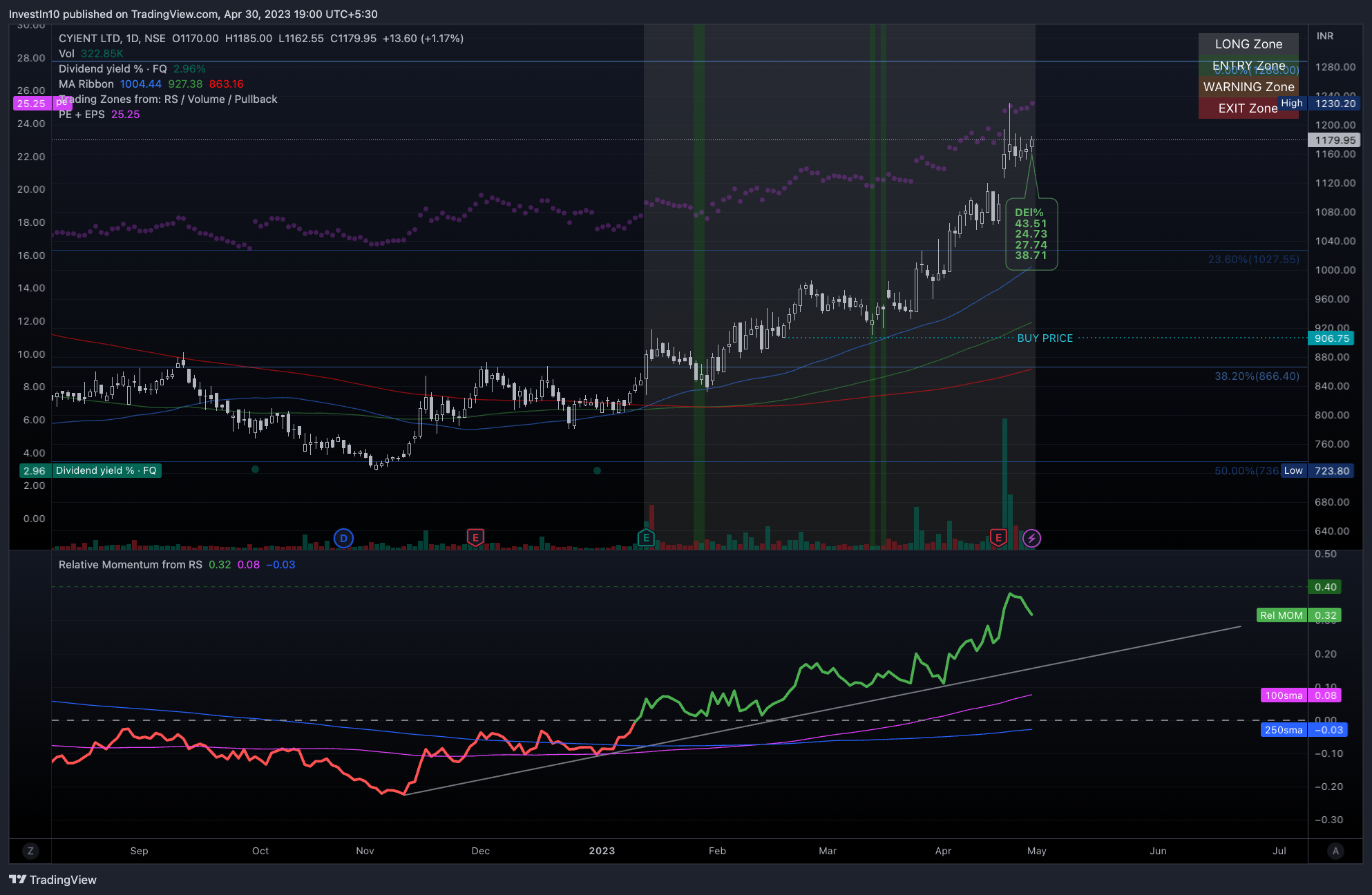 NSE:CYIENT Chart Image by InvestIn10