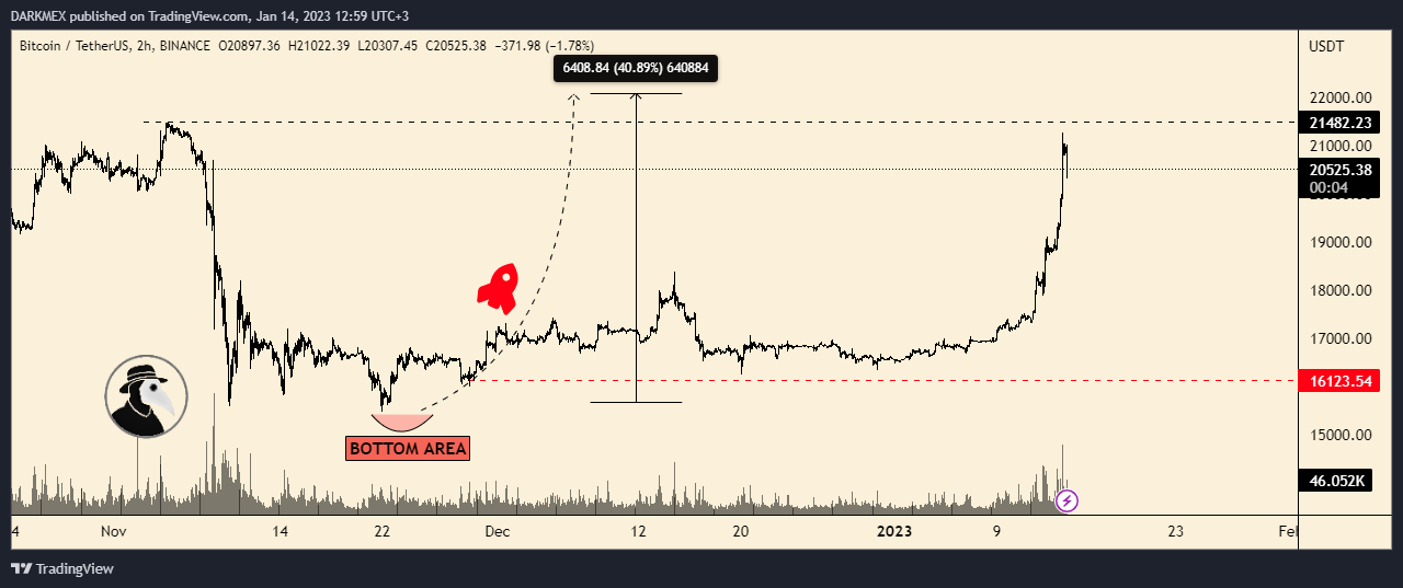 BINANCE:BTCUSDT Chart Image by DARKMEX