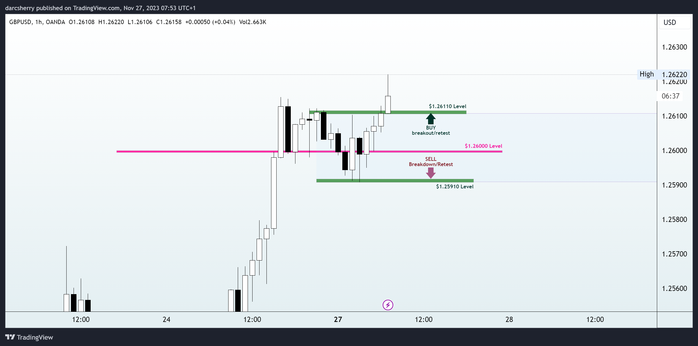 OANDA:GBPUSD Chart Image by darcsherry