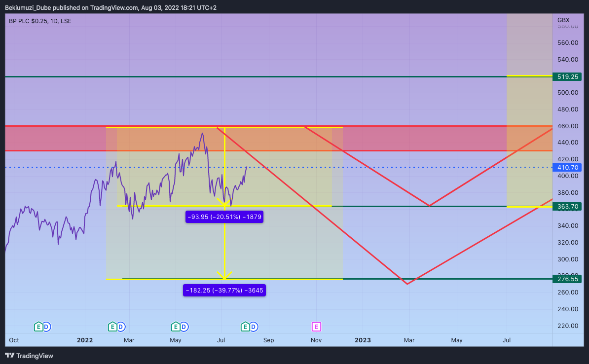 LSE:BP. Chart Image by Bekiumuzi_Dube