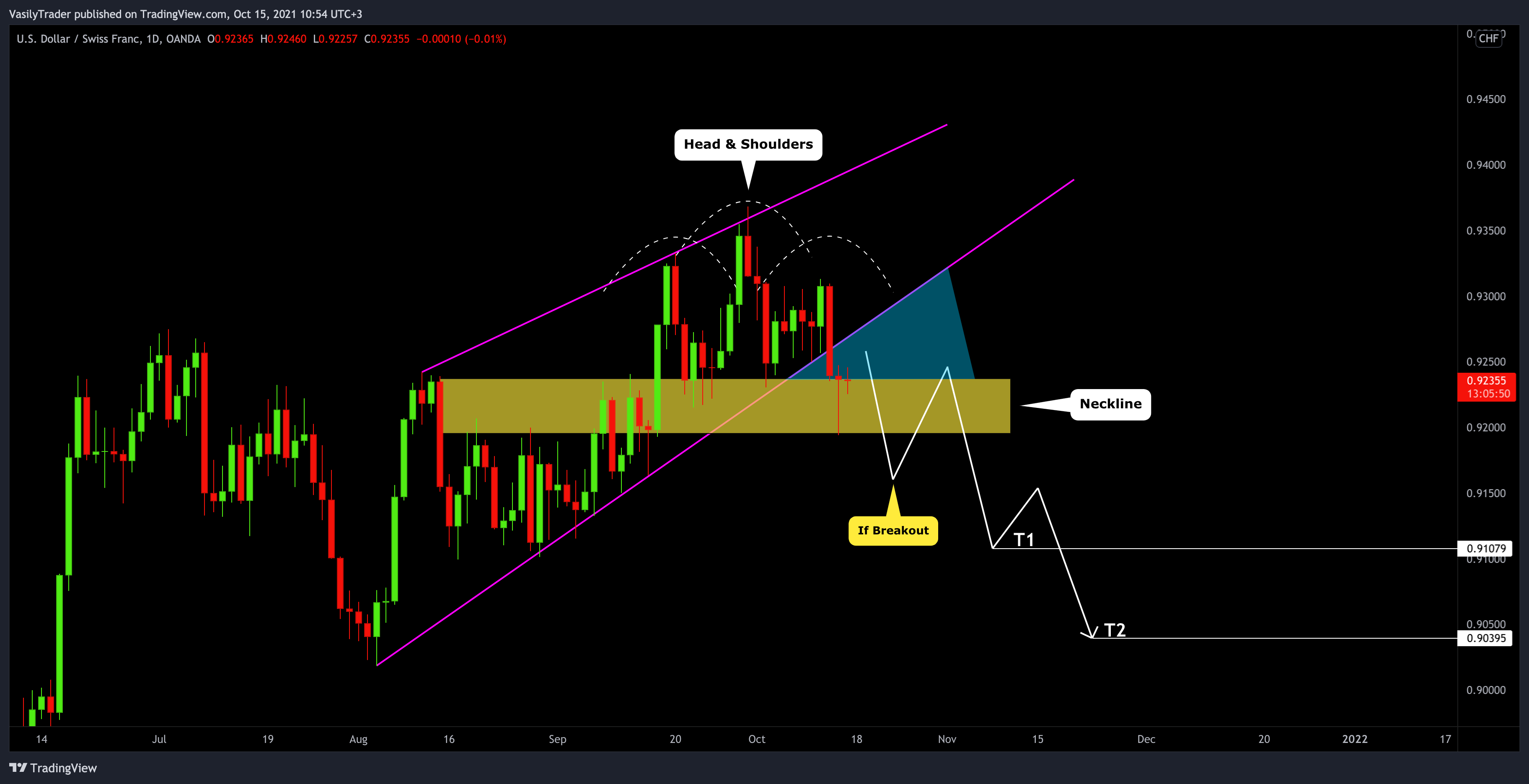 OANDA:USDCHF Chart Image by VasilyTrader