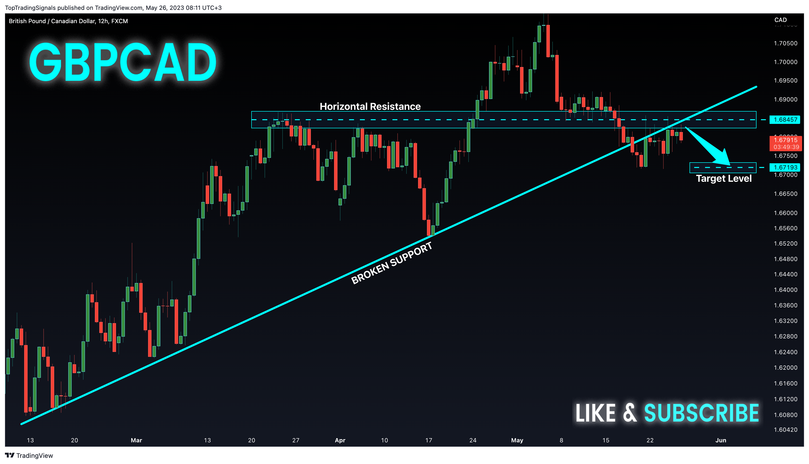 FX:GBPCAD Chart Image by TopTradingSignals