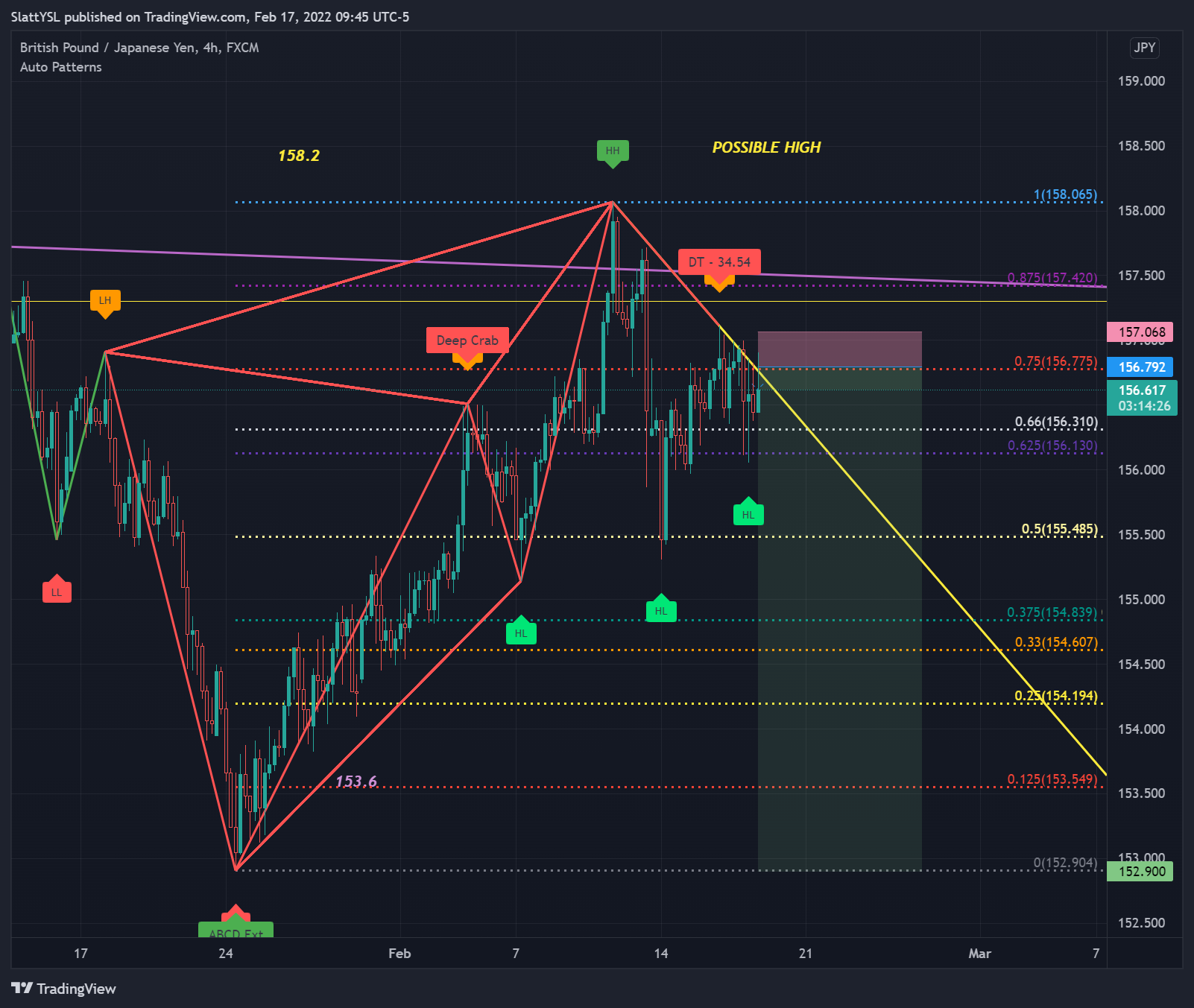 FX:GBPJPY Chart Image by SlattYSL