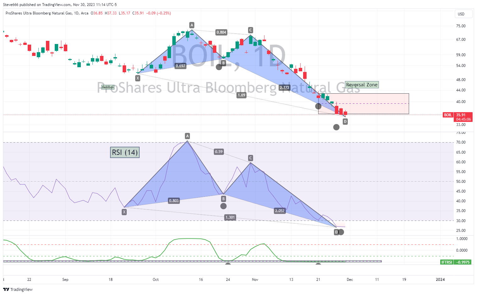 BATS:BOIL Chart Image by Steve666