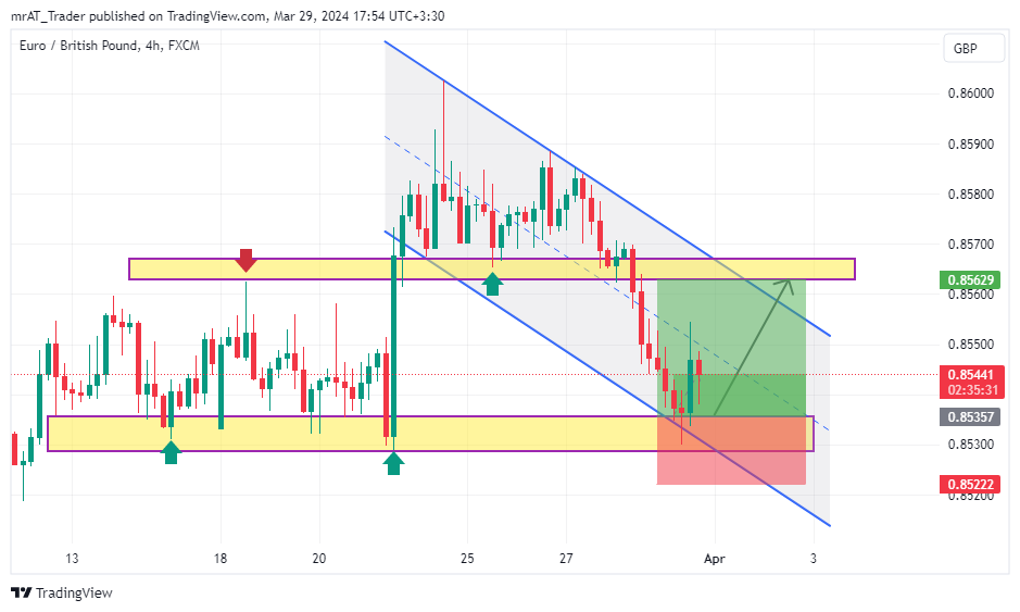 FX:EURGBP Chart Image by mrAT_Trader