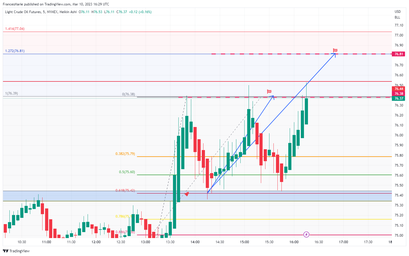 NYMEX:CL1! Chart Image by FrancesMarie