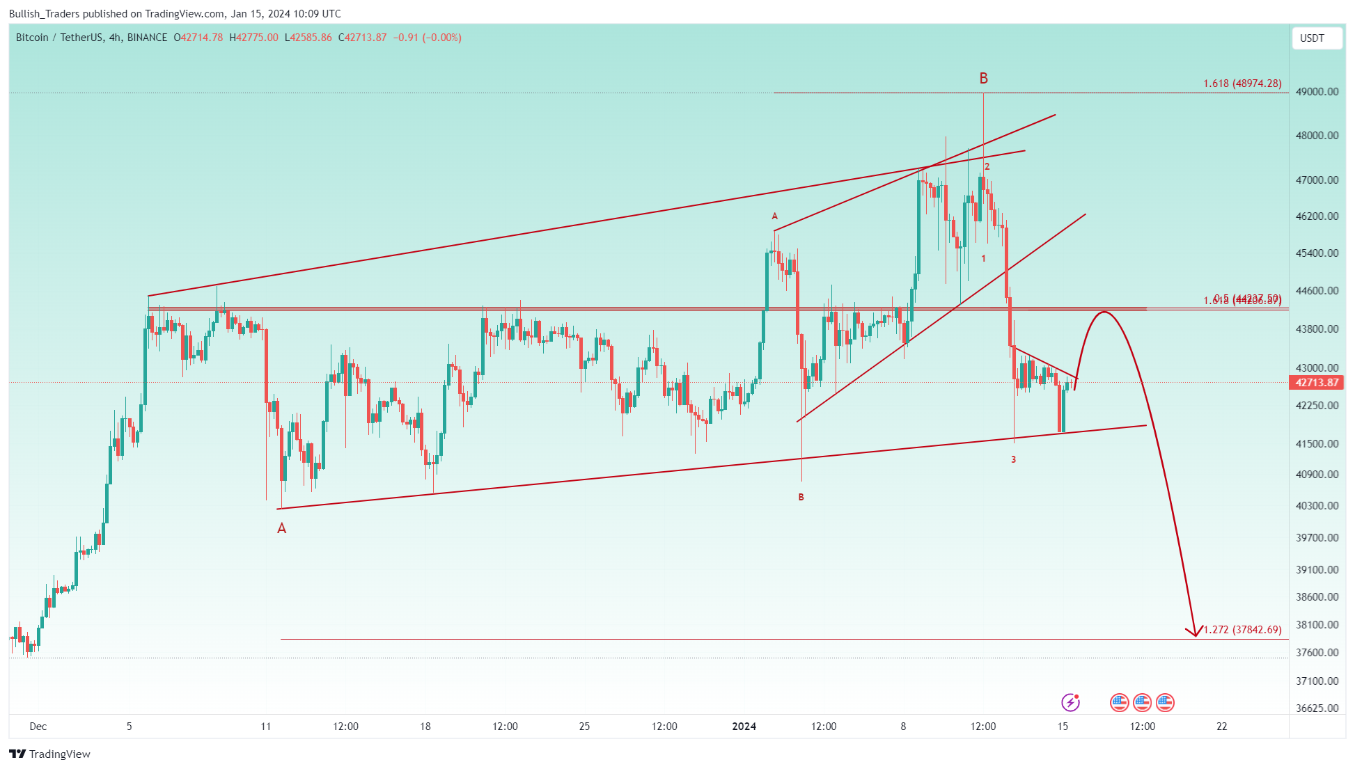 BINANCE:BTCUSDT Chart Image by Bullish_Traders