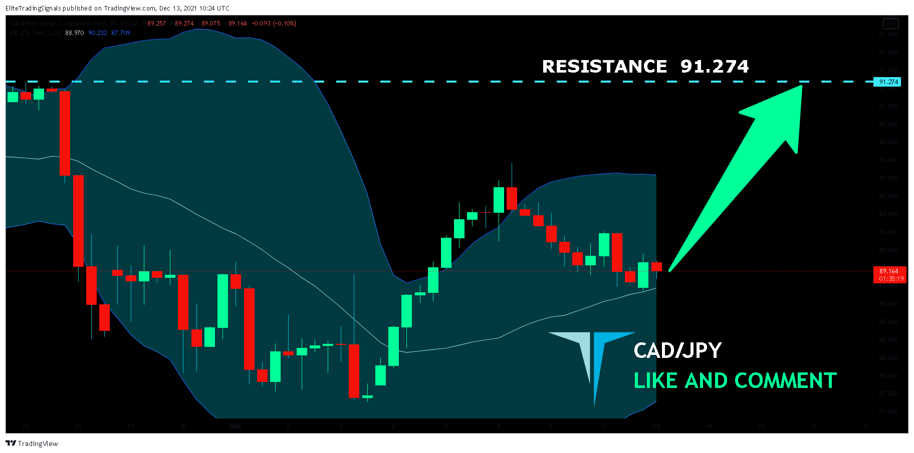 FX:CADJPY Chart Image by EliteTradingSignals