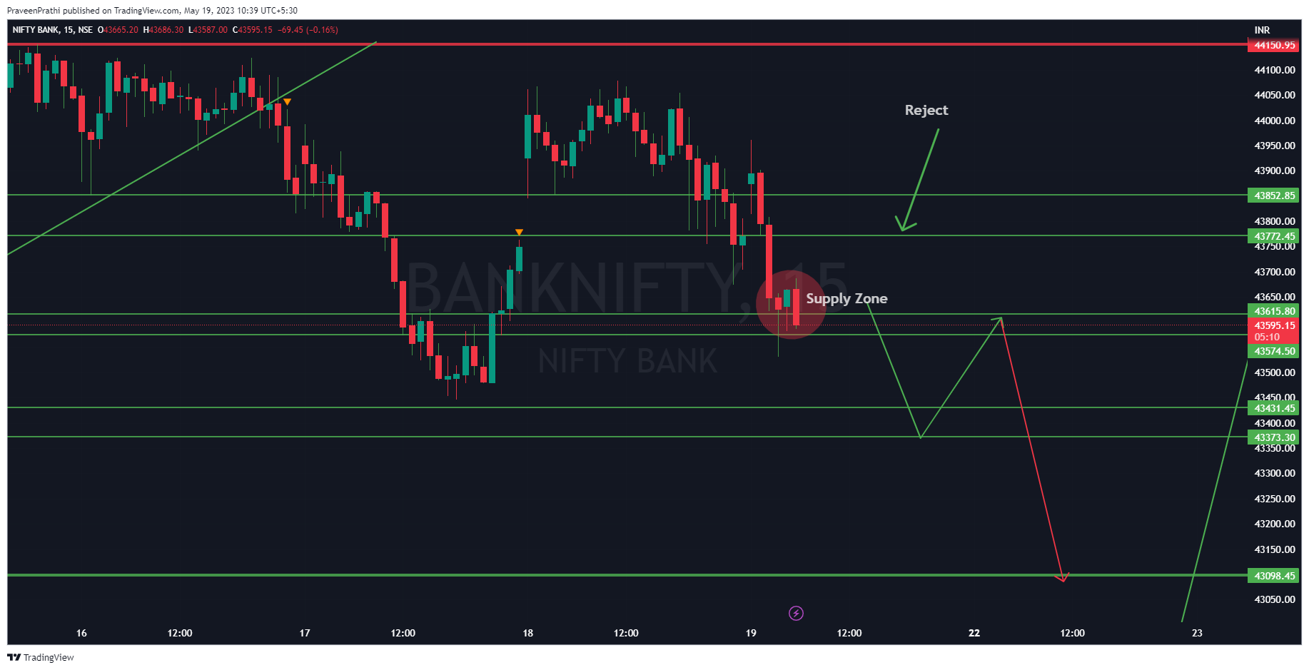 NSE:BANKNIFTY Chart Image by IIT-Trader