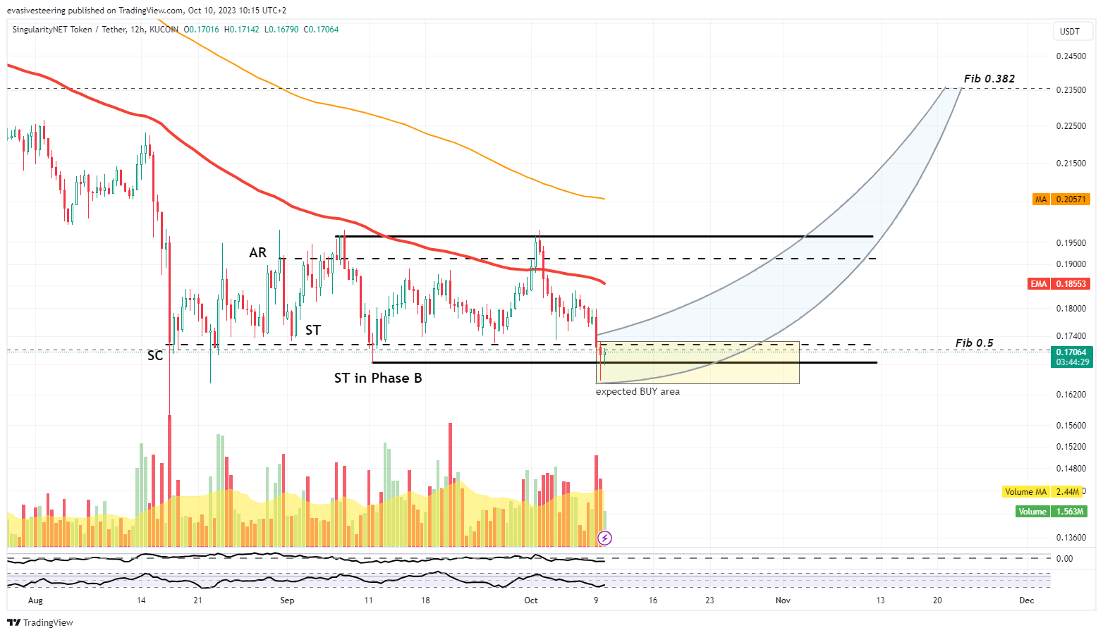KUCOIN:AGIXUSDT Chart Image by evasivesteering