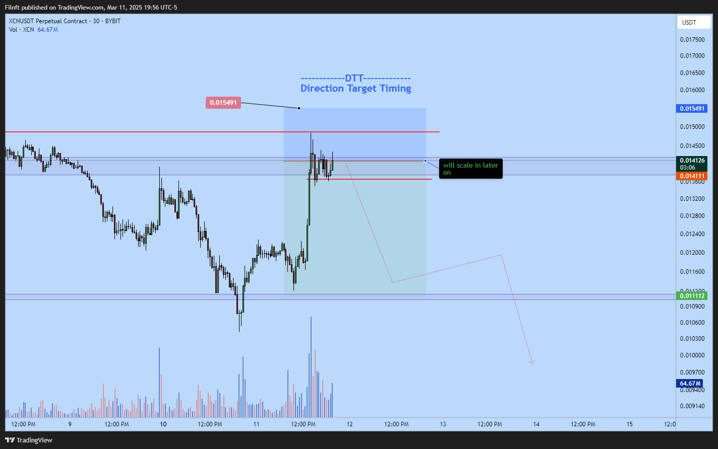 BYBIT:XCNUSDT.P Chart Image by Filnft