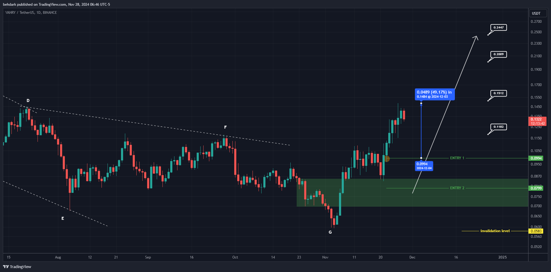 BINANCE:VANRYUSDT Chart Image by behdark