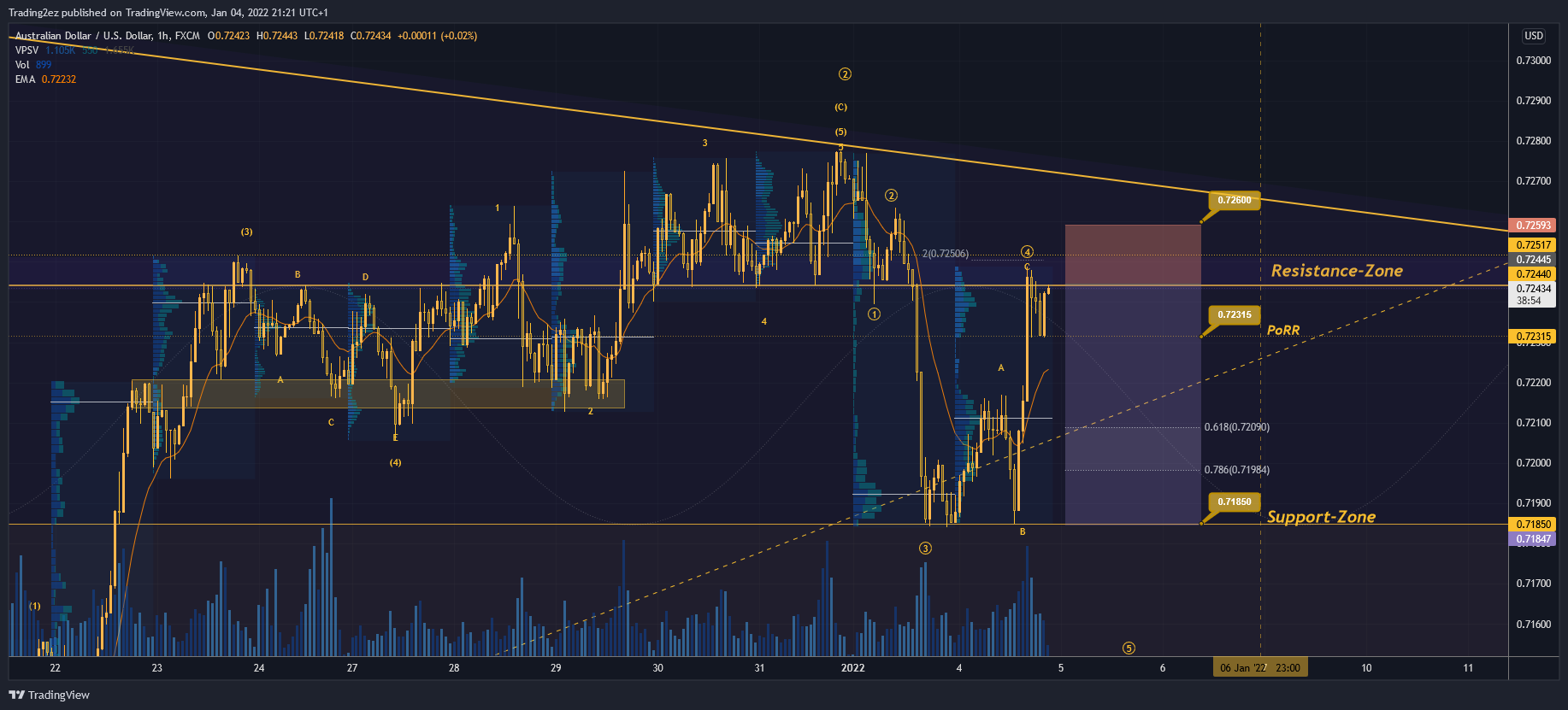FX:AUDUSD Chart Image by Trading2ez
