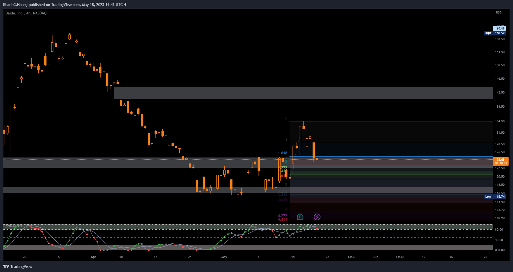 NASDAQ:BIDU Chart Image by KhanhC.Hoang
