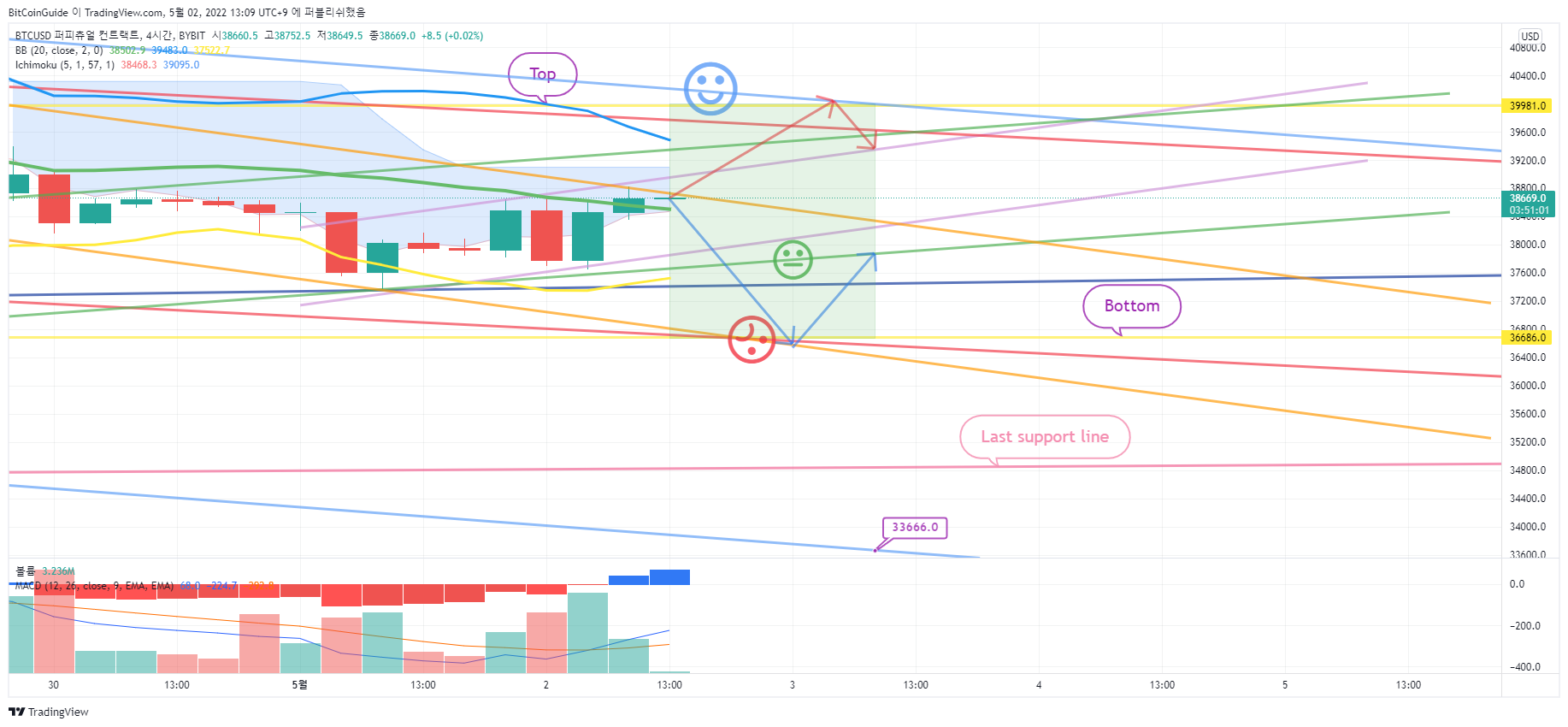 BYBIT:BTCUSD Chart Image by BitCoinGuide