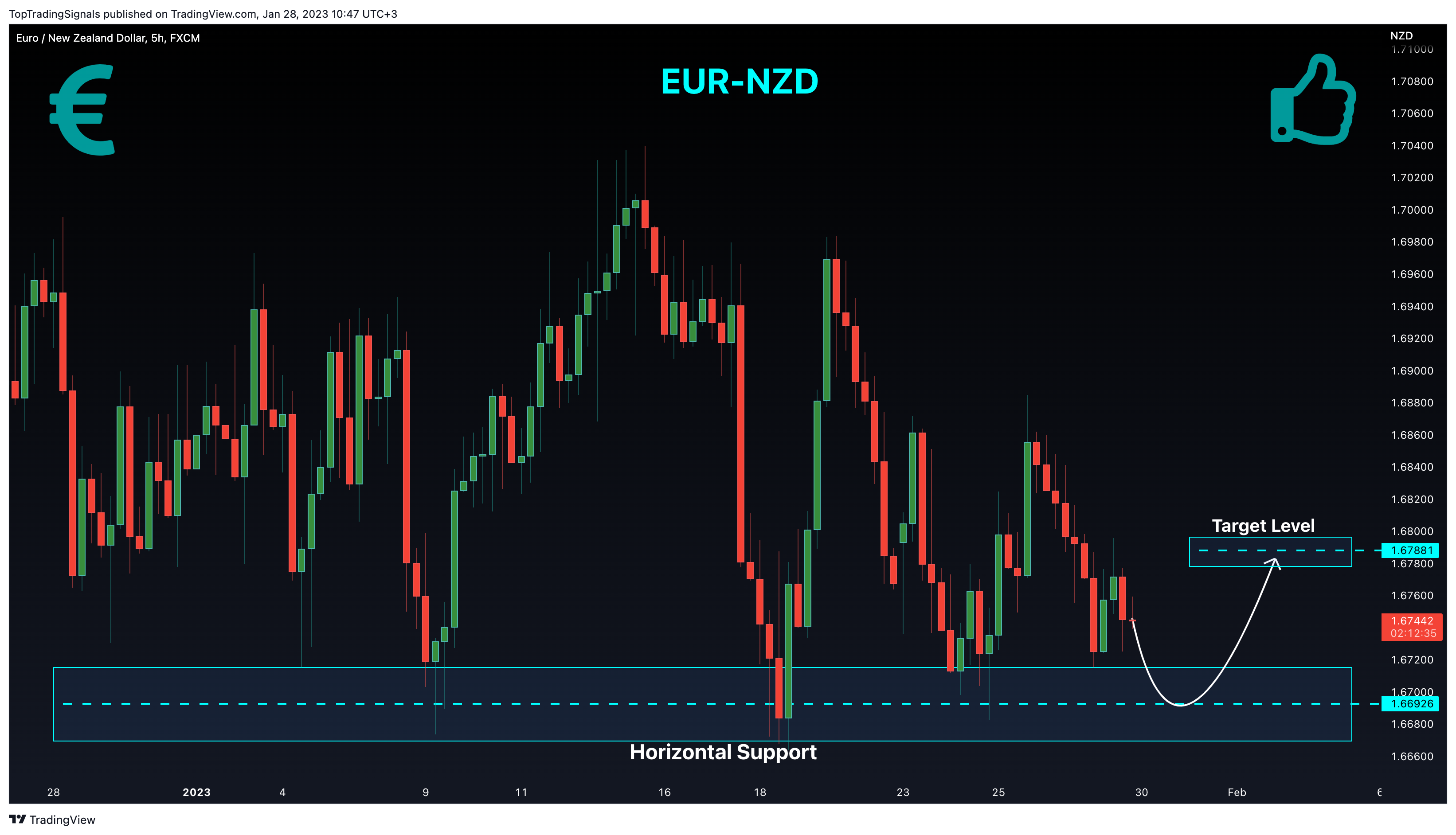 FX:EURNZD Chart Image by TopTradingSignals