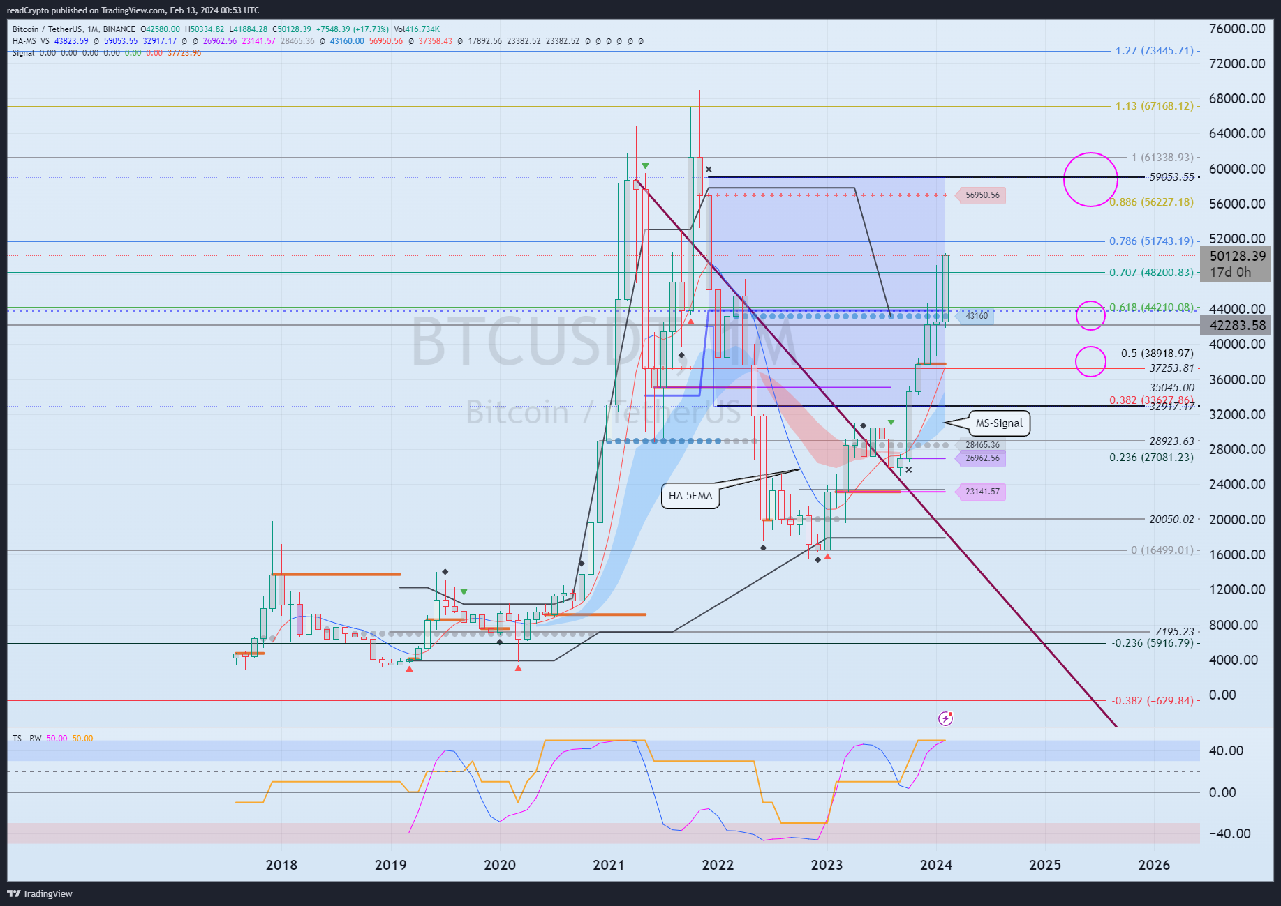 BINANCE:BTCUSDT Chart Image by readCrypto