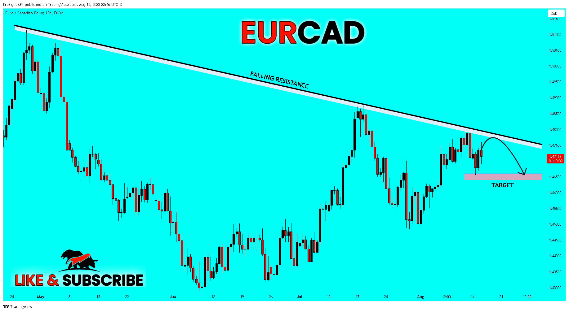 FX:EURCAD Chart Image by ProSignalsFx