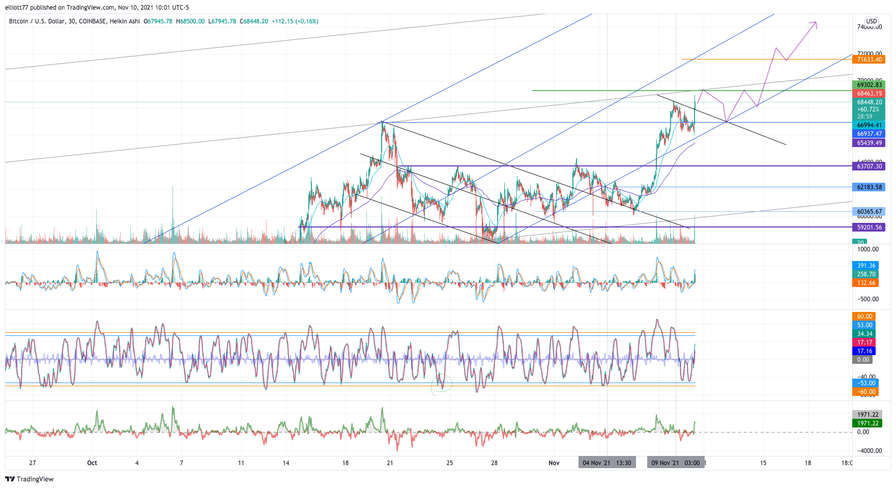 COINBASE:BTCUSD Chart Image by elliott77