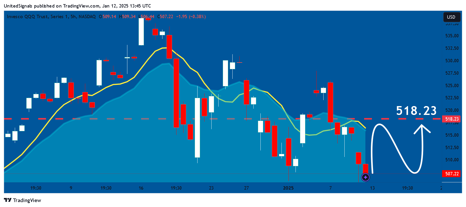 BATS:QQQ Chart Image by UnitedSignals