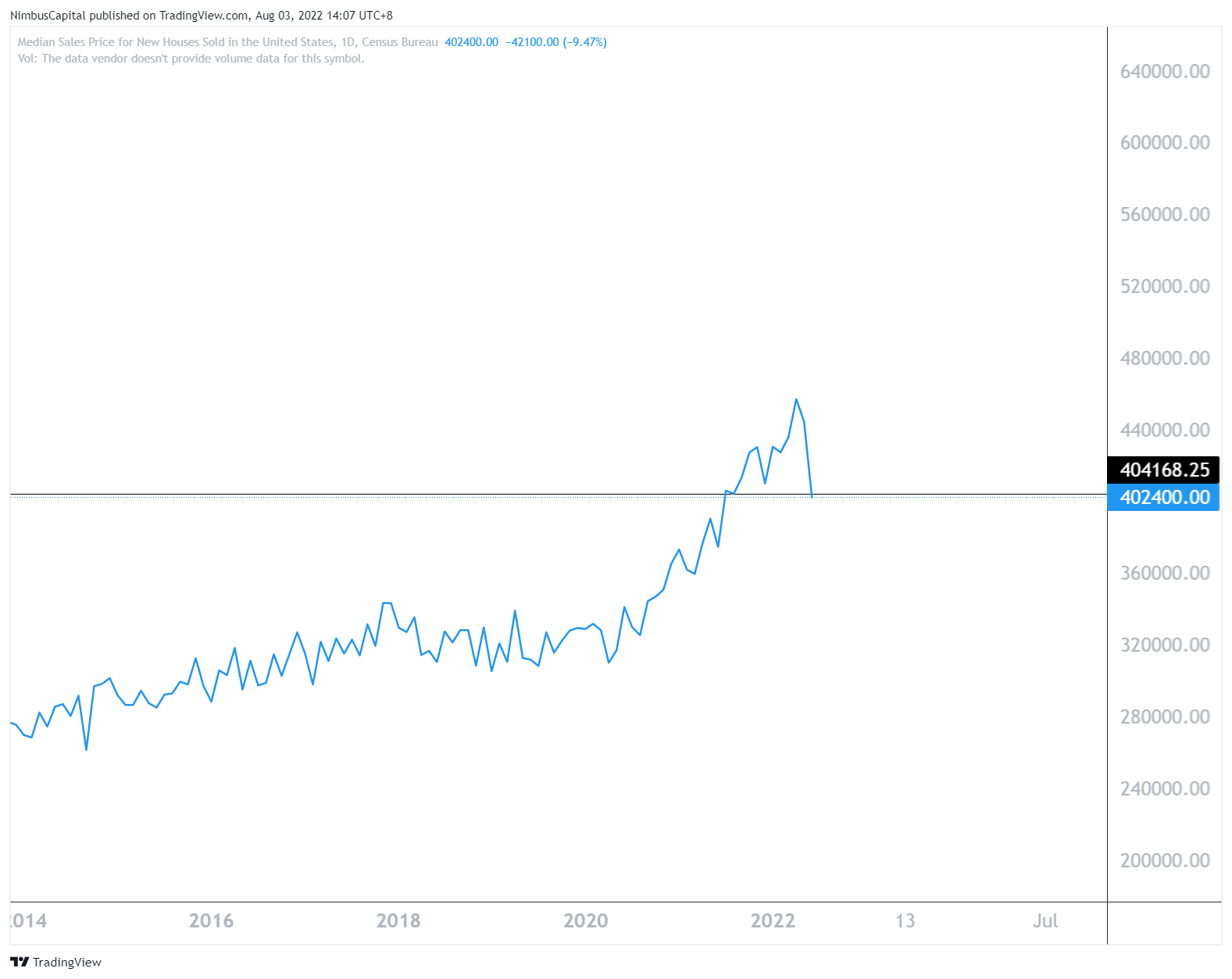 FRED:MSPNHSUS Chart Image by NimbusCapital