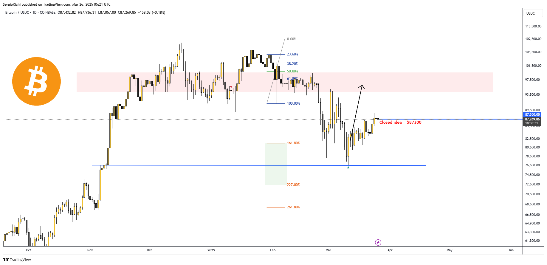 COINBASE:BTCUSDC Chart Image by SergioRichi