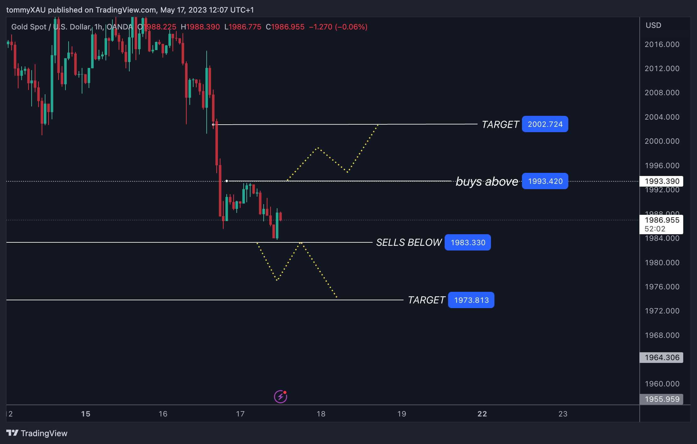 OANDA:XAUUSD Chart Image by tommyXAU