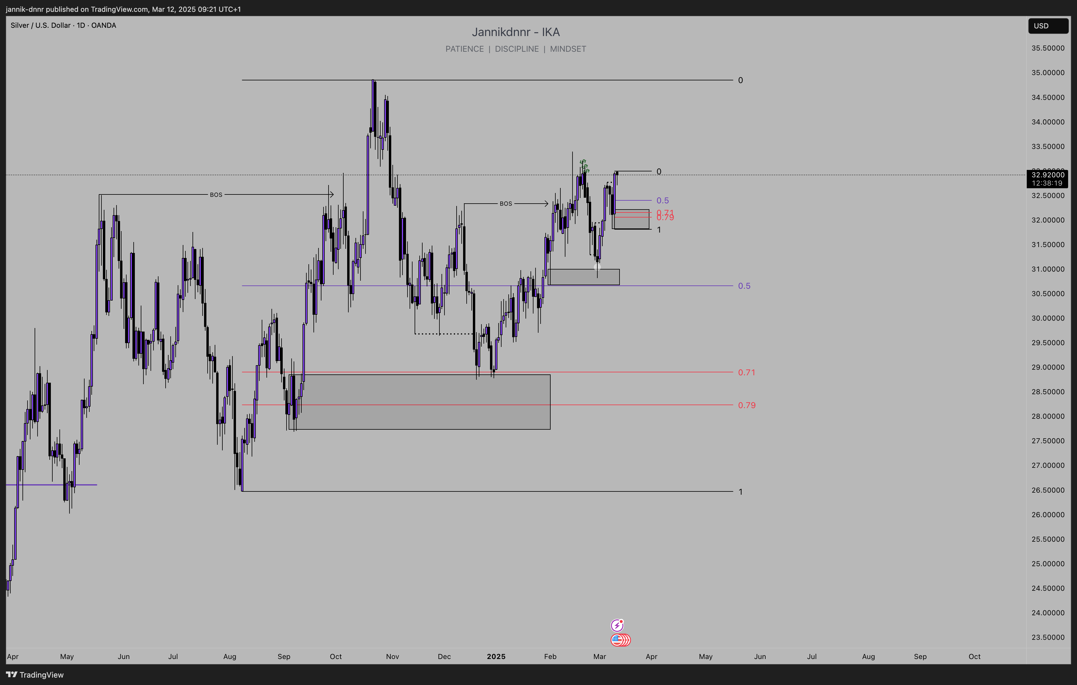 OANDA:XAGUSD Chart Image by jannik-dnnr