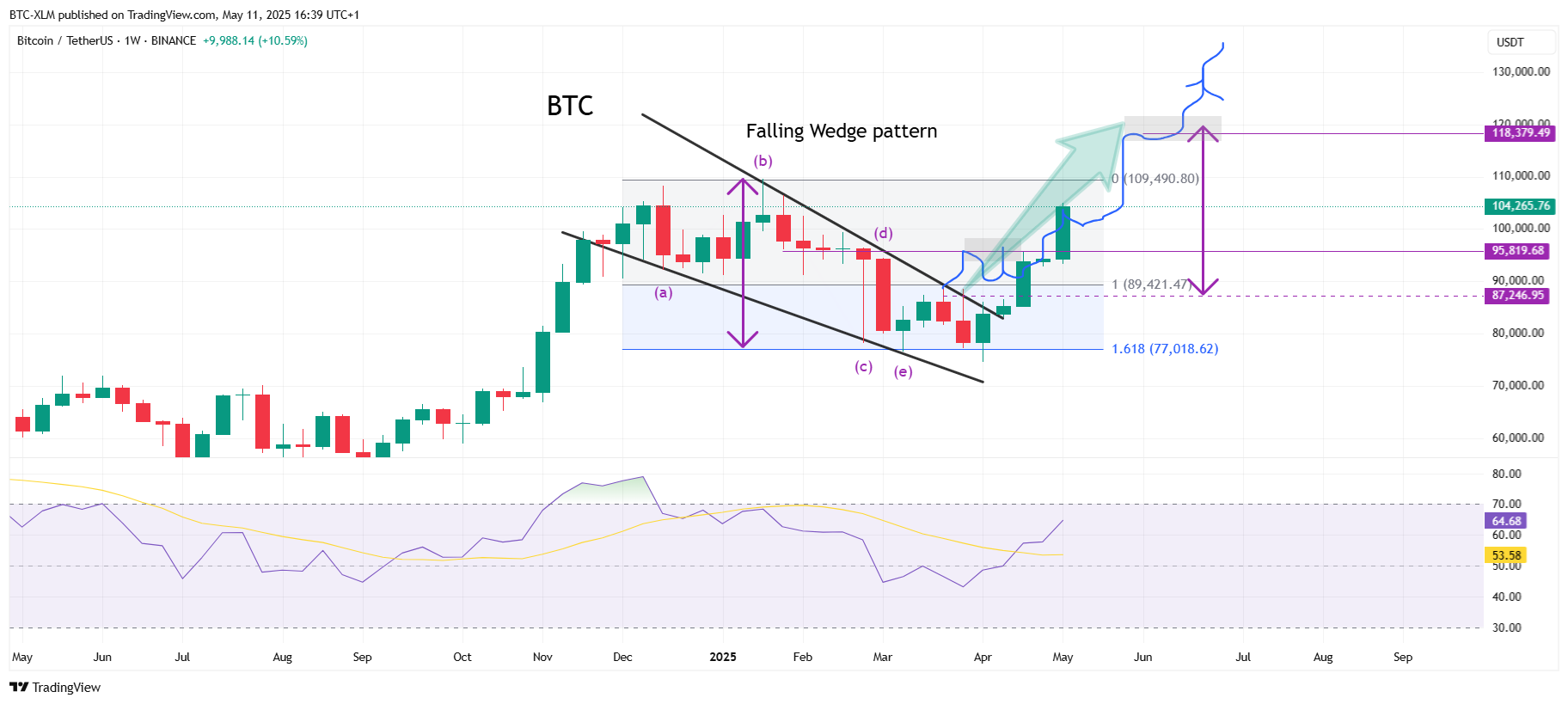BINANCE:BTCUSDT Chart Image by BTC-XLM