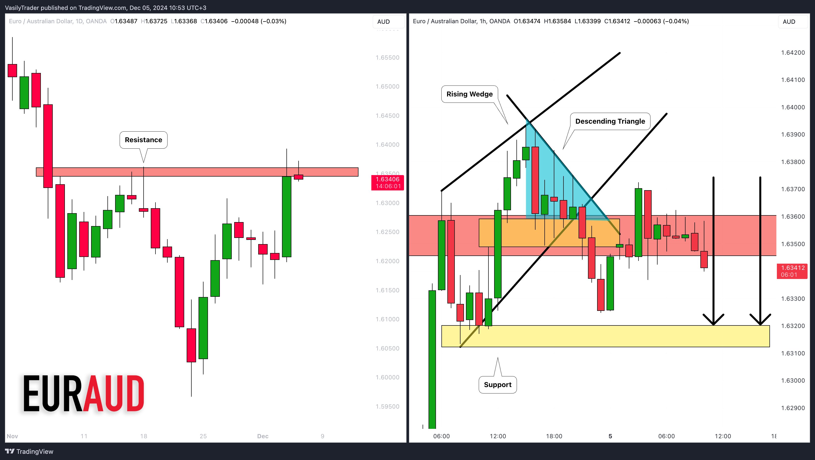OANDA:EURAUD Chart Image by VasilyTrader