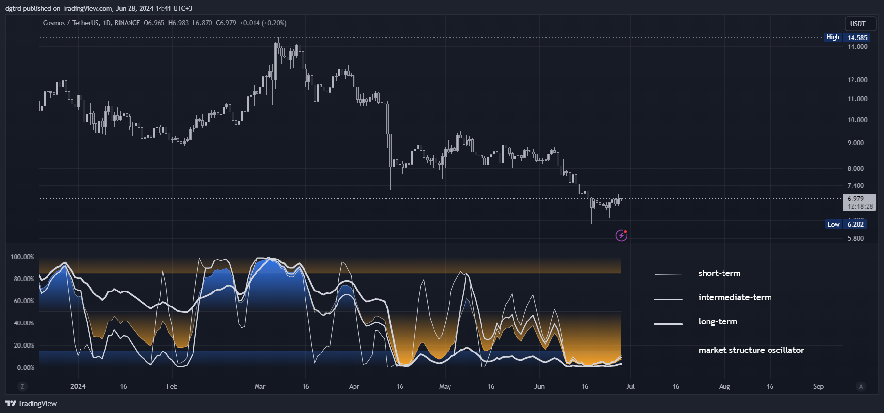 BINANCE:ATOMUSDT Chart Image by dgtrd